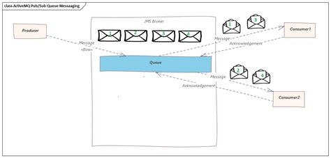 hermes jms activemq tutorial|activemq messaging.